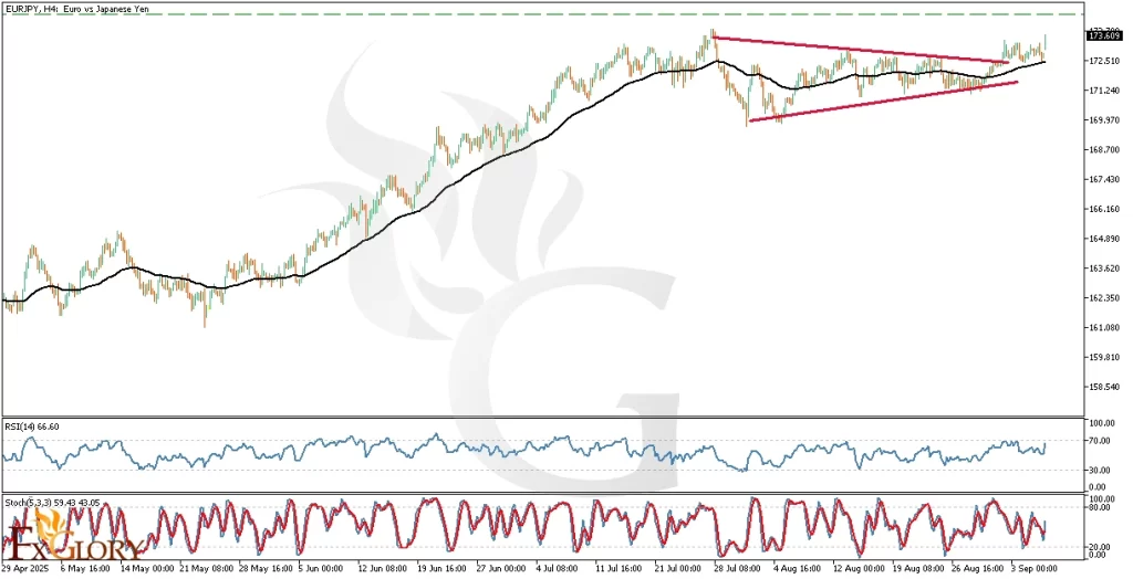 EURJPYH4_Technical_and_Fundamental_Analysis_For_2025-09-08