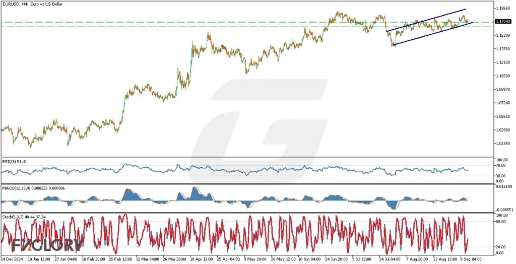 EURUSDH4_Technical_and_Fundamental_Analysis_For_2025-09-11