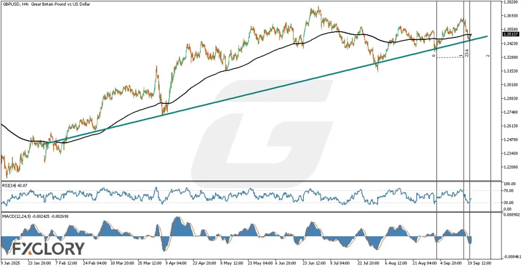 GBPUSDH4_Technical_and_Fundamental_Analysis_For_2025-09-23