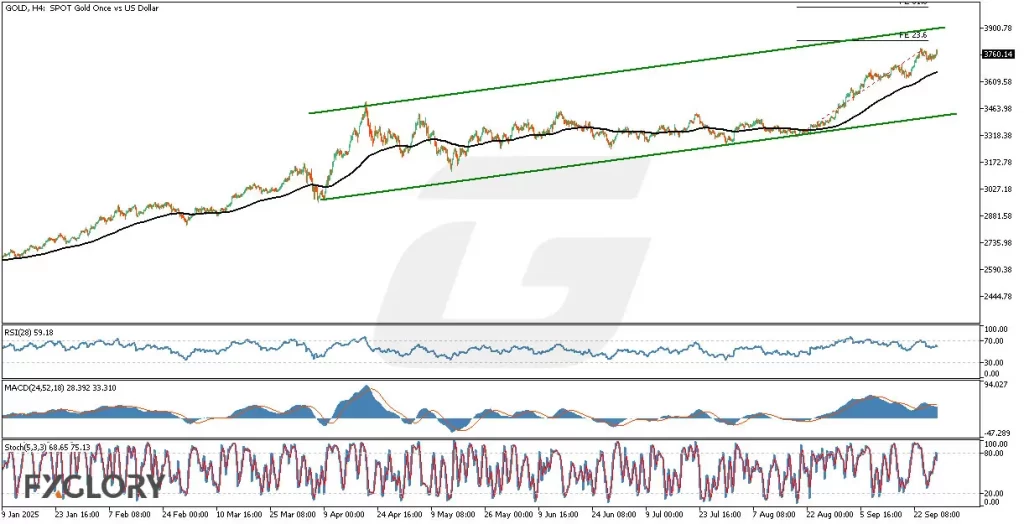 GOLDH4_Technical_and_Fundamental_Analysis_For_2025-09-29-M