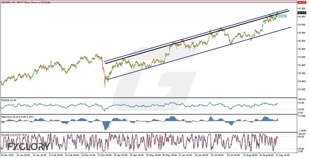SILVERH4_Technical_and_Fundamental_Analysis_For_2025-09-15