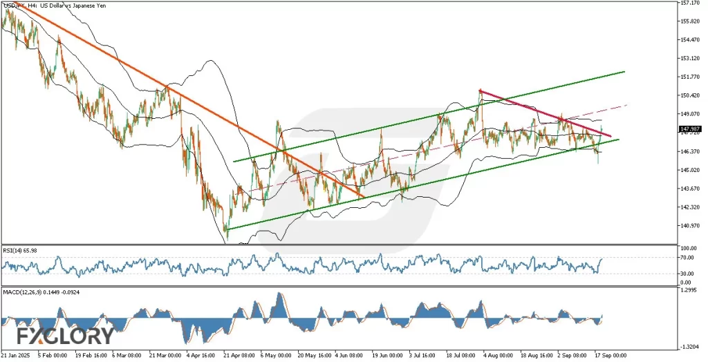 USDJPYH4_Technical_and_Fundamental_Analysis_For_2025-09-19