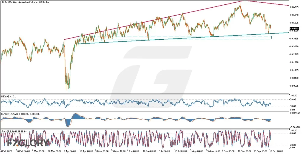 AUDUSDH4_Technical_and_Fundamental_Analysis_For_2025-10-16