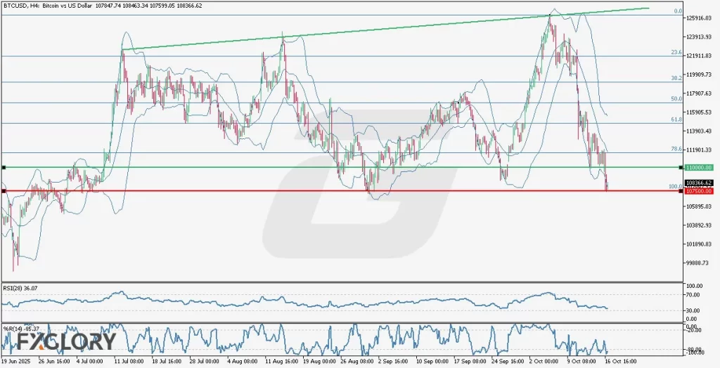 BTCUSD_H4_Technical-and-Fundamental-Analysis-for-10.17.2025