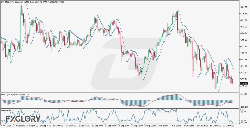 ETHUSD H4 Technical and Fundamental Analysis for 10.23.2025
