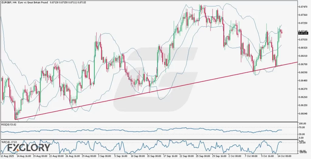 EURGBP-H4-Technical-and-Fundamental-Analysis-for-10.15.2025