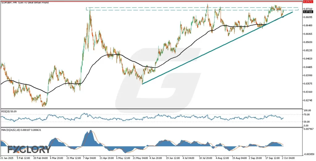 EURGBPH4_Technical_and_Fundamental_Analysis_For_2025-10-03