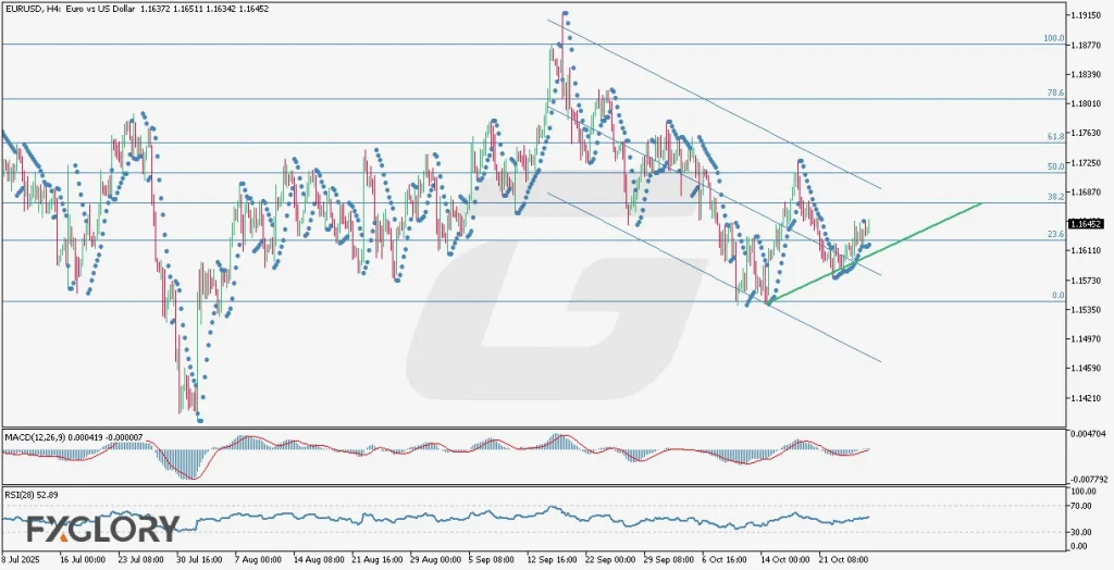 FXGlory-Daily-Analysis-EURUSD_H4_Technical-and-Fundamental-Analysis-for-10.28.2025-