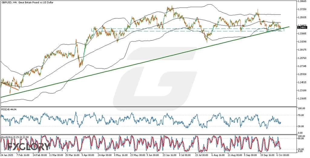 GBPUSDH4_Technical_and_Fundamental_Analysis_For_2025-10-09