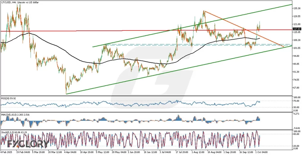 LTCUSDH4_Technical_and_Fundamental_Analysis_For_2025-10-06