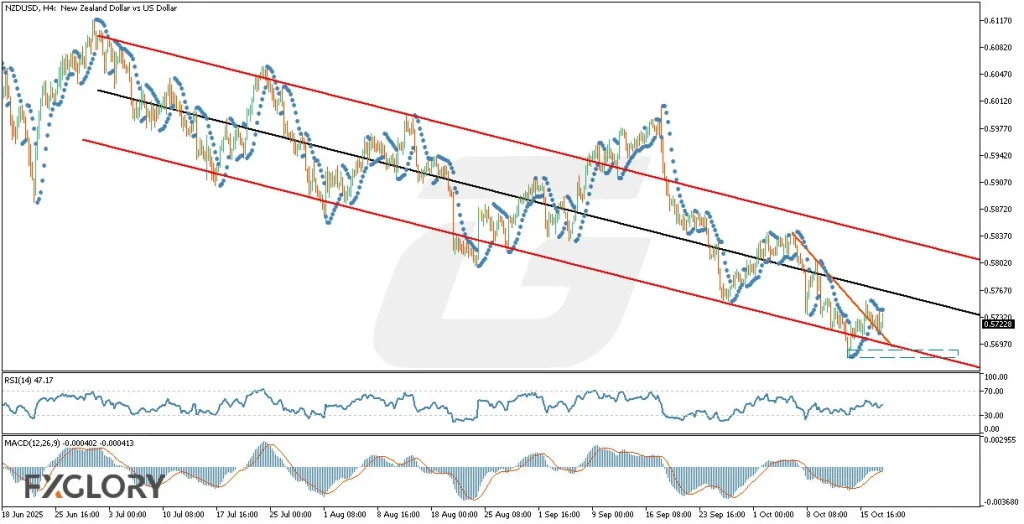 NZDUSDH4_Technical_and_Fundamental_Analysis_For_2025-10-20-M