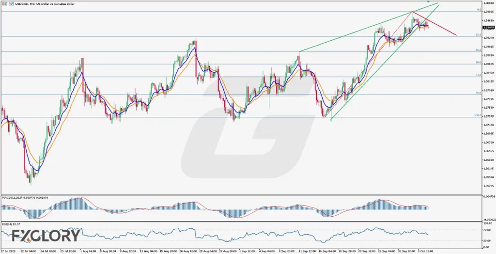 USDCAD_H4_Technical_and_Fundamental_Analysis_For_10.07.2025
