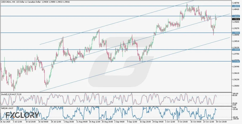 USDCAD_H4_Technical_and_Fundamental_Analysis_For_2025