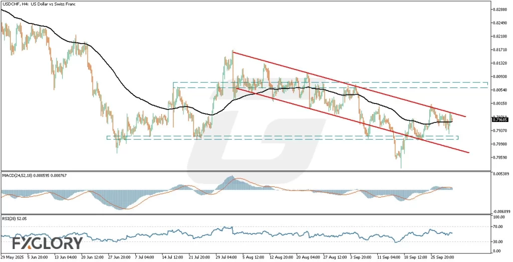 USDCHFH4_Technical_and_Fundamental_Analysis_For_2025-10-02-M