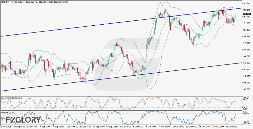 USDJPY H4 Technical and Fundamental Analysis for 10.30.2025