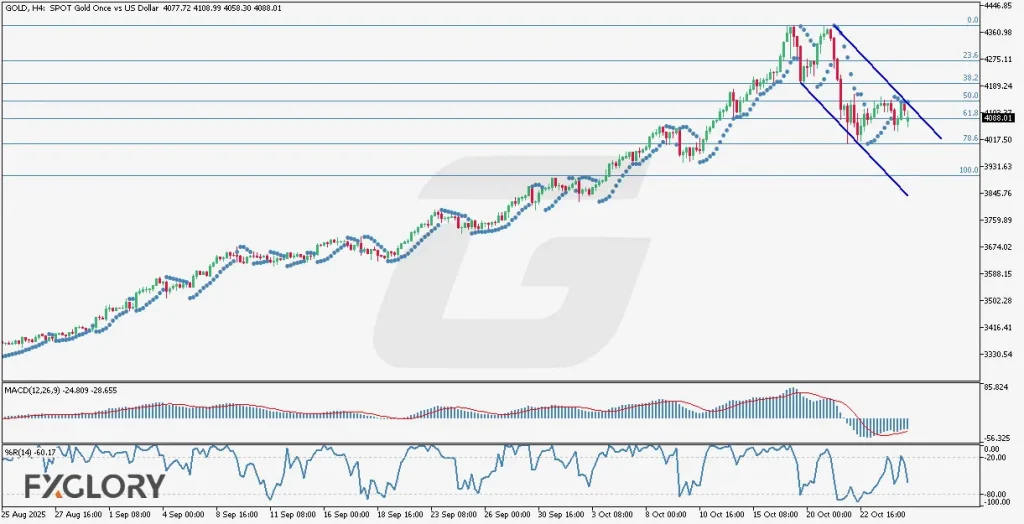 XAUUSD_H4_Technical and Fundamental Analysis for 10.27.2025