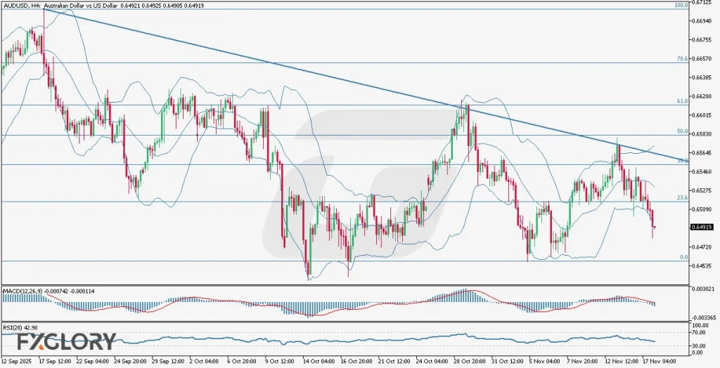 AUDUSD_H4_Technical_and_Fundamental_Analysis_for_11.18.2025