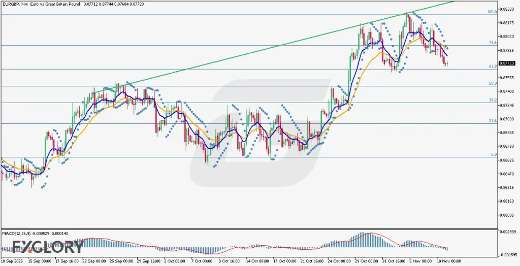 EURGBP_H4_Technical and Fundamental Analysis for 11.11.2025