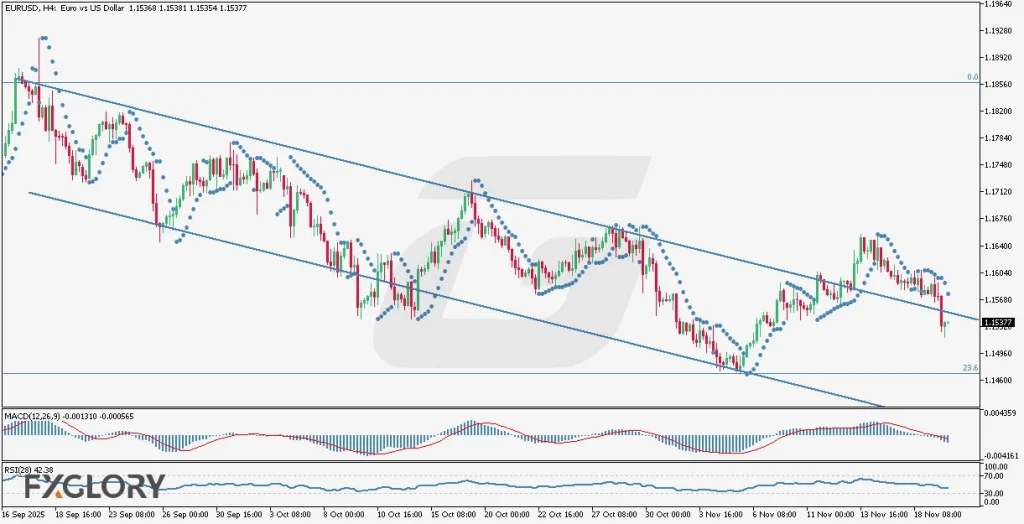 EURUSD H4 Technical and Fundamental Analysis for 11.20.2025