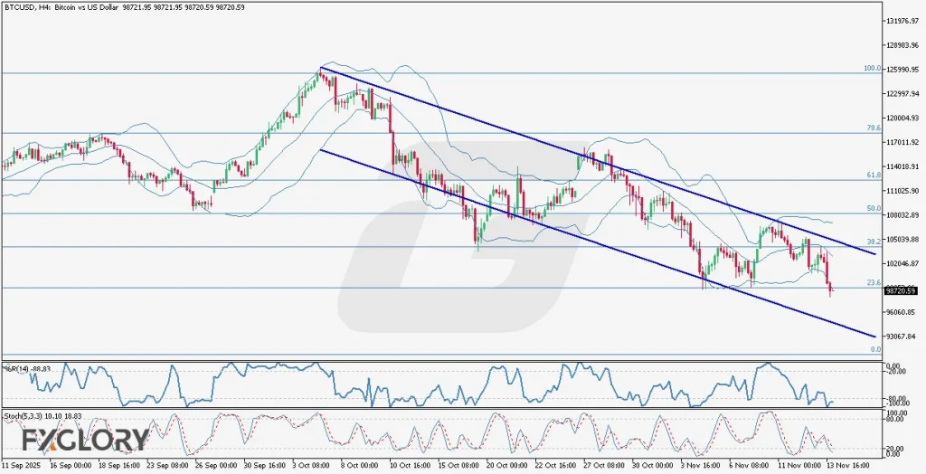 FXGlory-Daily-Analysis-Image BTCUSD_H4_Technical-and-Fundamental-Analysis-for-11.14.2025