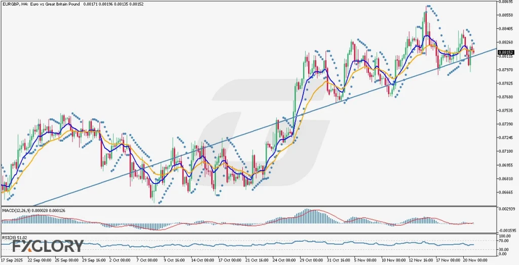 FXGlory-Daily-Analysis_-EURGBP_H4_Technical-and-FUndamental-Analysis-on-11.21.2025