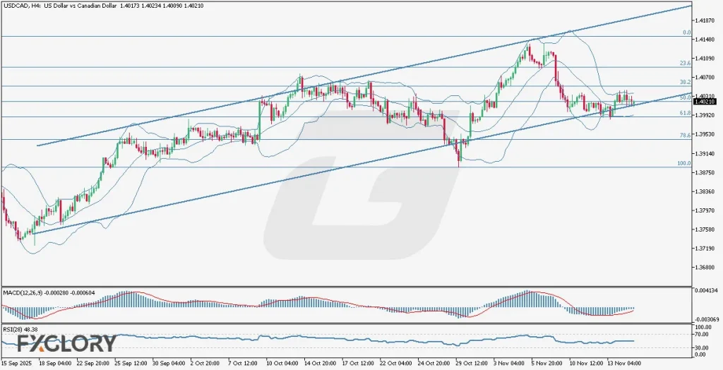 FXGlory-Daily-Analysis_ USDCAD H4 Technical and Fundamental Analysis for 11.17.2025