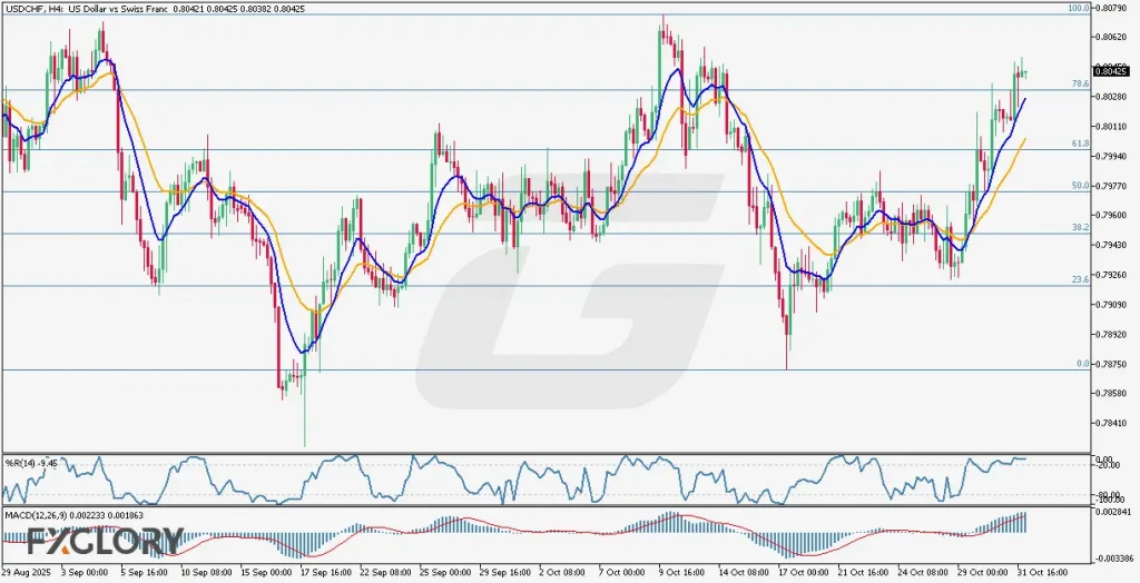 FXGlory_USDCHF_H4_Technical_and_Fundamental_Analysis_For_11.03.2025