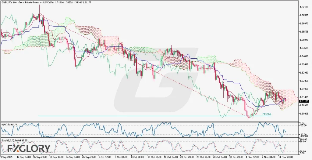 GBPUSD H4 Technical and Fundamental Analysis for 11.13.2025