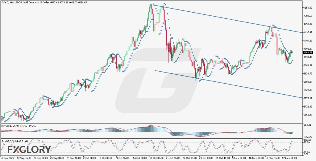 Gold H4 Technical and Fundamental Analysis for 11.19.2025