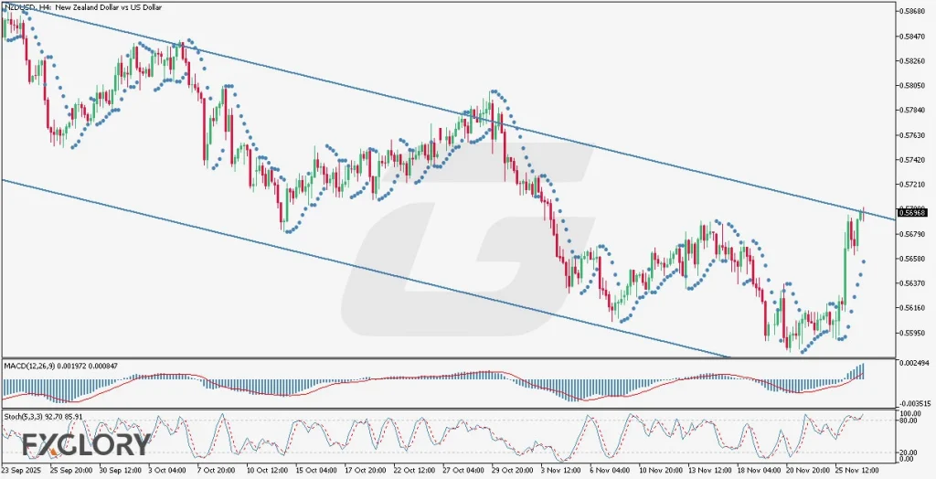 NZDUSD H4 Technical and Fundamental Analysis for 11.27.2025