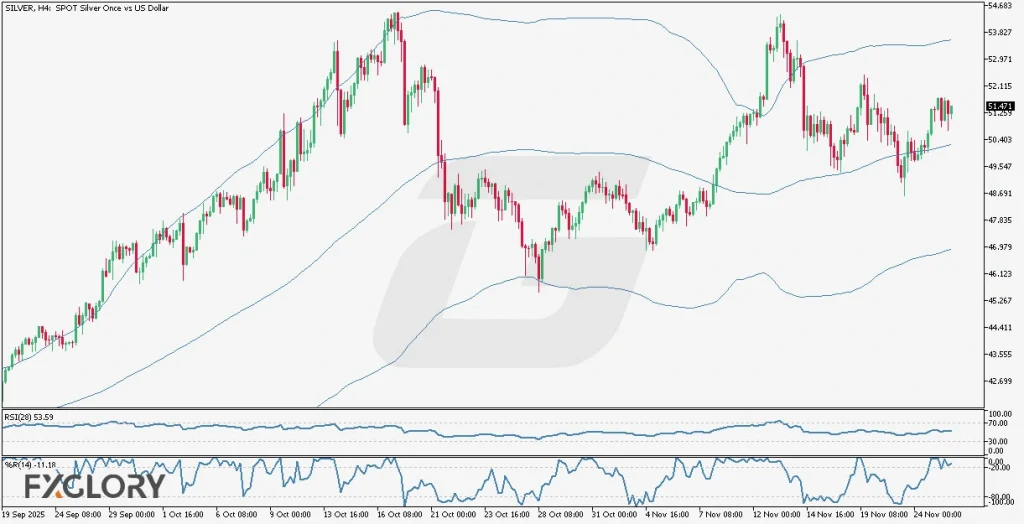 Silver H4 Technical and Fundamental Analysis for 11.26.2025