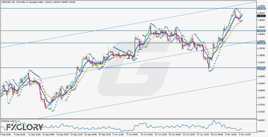 USDCAD H4 Technical and Fundamental Analysis for .2025 - FXGLORY