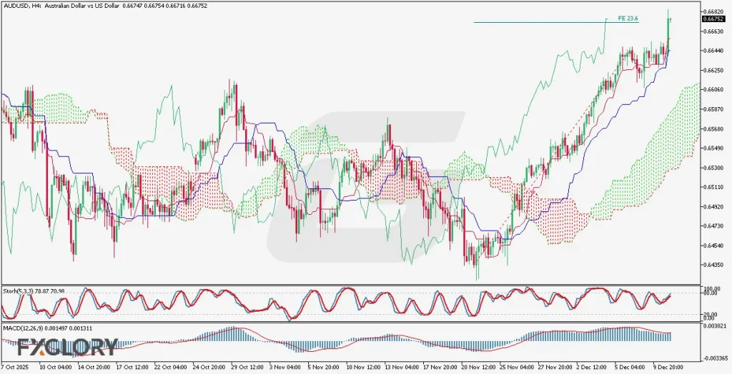 AUDUSD H4 Technical and Fundamental Analysis for 12.11.2025