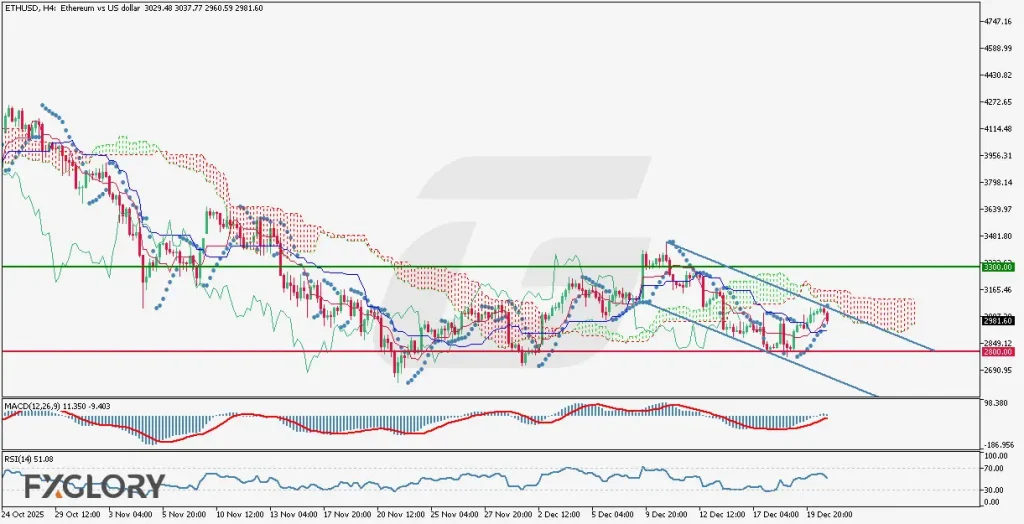 ETHUSD-H4-Technical-and-Fundamental-Analysis-for-12.23.2025---FXGlory-Daily-Analysis-Image-Watermark-Final