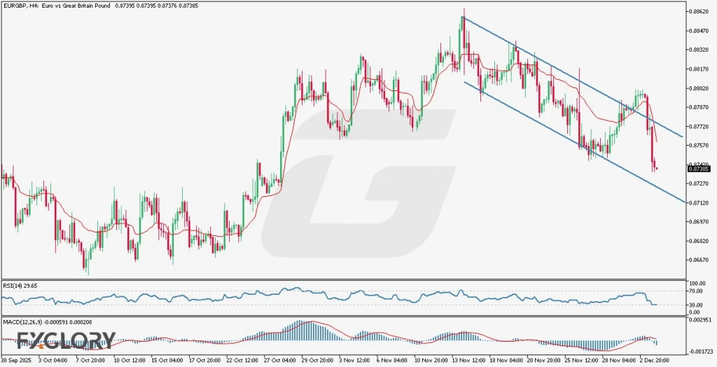 EURGBP H4 Technical and Fundamental Analysis for 12.04.2025