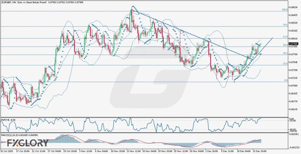EURGBP_H4_Technical_Analysis_For_12.16.2025