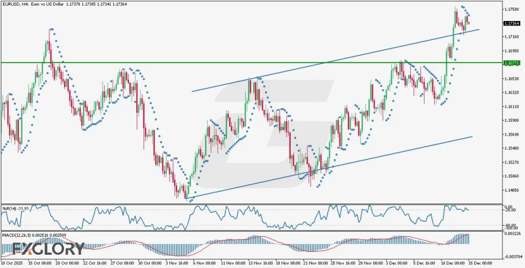 EURUSD H4 Technical and Fundamental Analysis for 12.15.2025