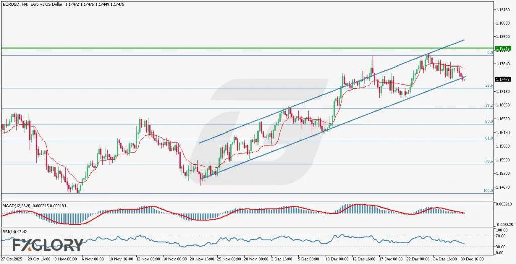 EURUSD H4 Technical and Fundamental Analysis for 12.31.2025
