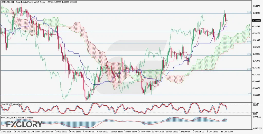 GBPUSD H4 Technical and Fundamental Analysis for 12.12.2025