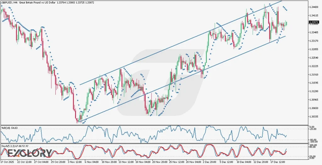 GBPUSD H4 Technical and Fundamental Analysis for 12.22.2025