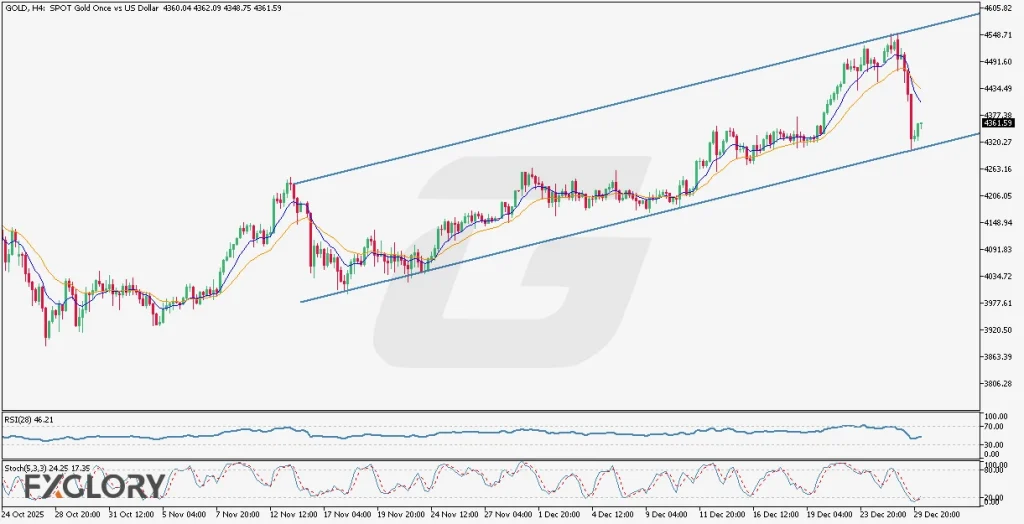 GOLD-USD-H4-Technical-and-Fundamental-Analysis-for-12.30.2025