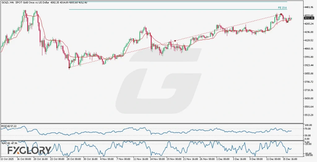 Gold H4 Technical and Fundamental Analysis for 12.17.2025