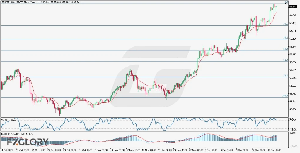 Silver H4 Technical and Fundamental Analysis for 12.18.2025
