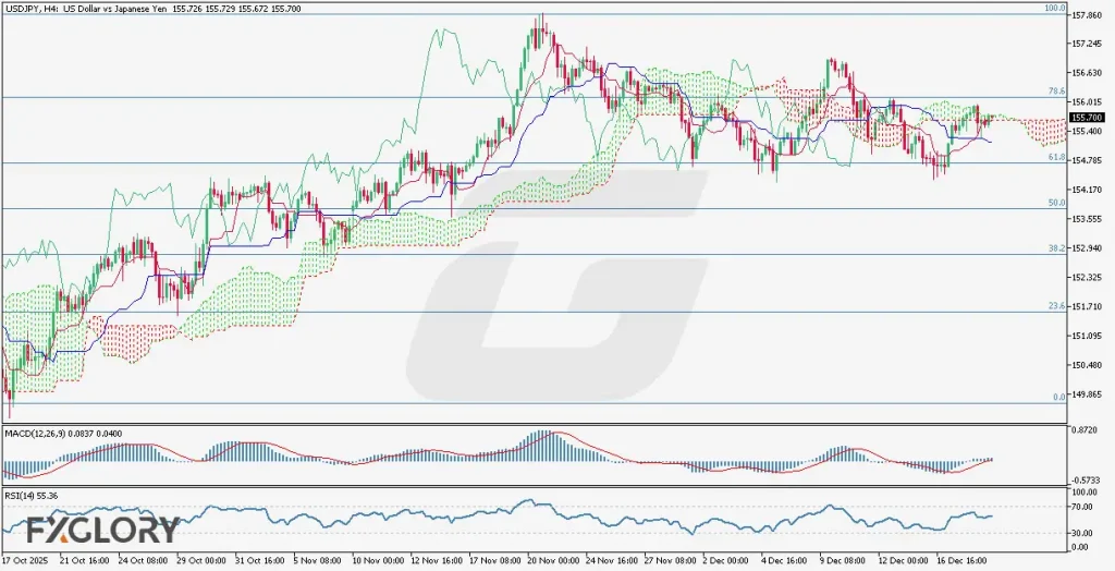 USDJPY H4 Technical and Fundamental Analysis for 12.19.2025 - FXGlory-Daily-Analysis-Image-Watermark-Final