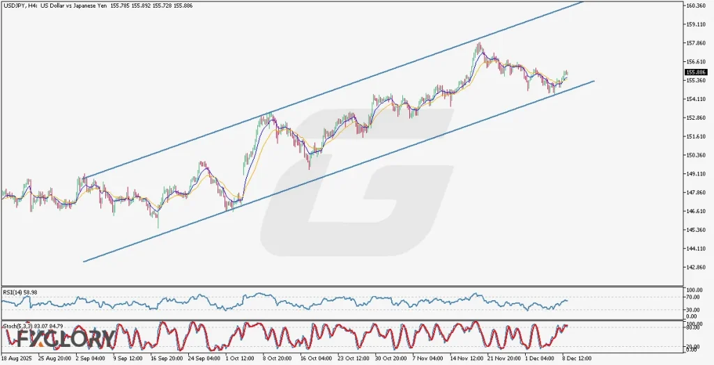 USDJPY_H4_Analysis_12_09_2025