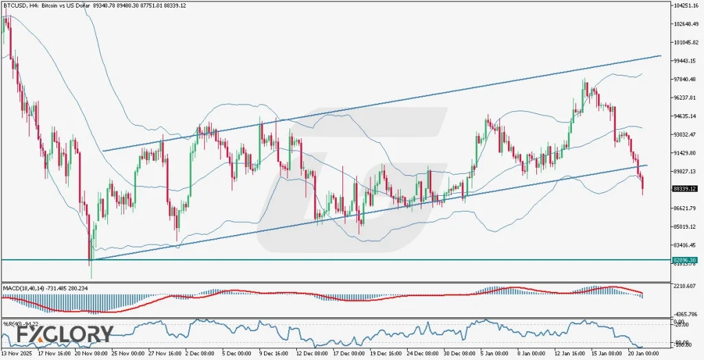 BTCUSD H4 Technical and Fundamental Analysis for 01.21.2026