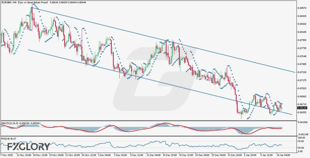 EURGBP H4 Technical and Fundamental Analysis for 01.15.2026