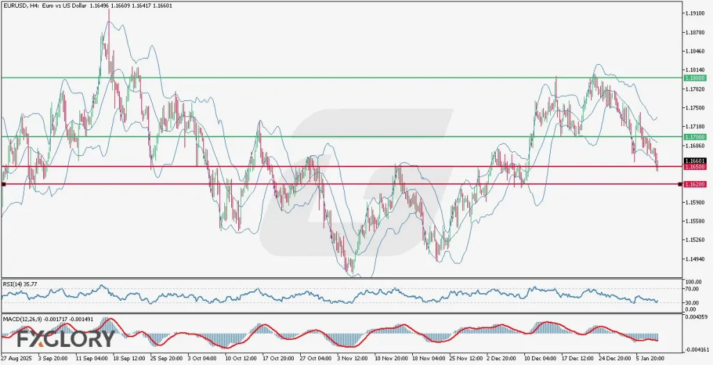 FXGlory-Daily-Analysis-EURUSD_H4_Technical_and_Fundamental_Analysis_for_01_09_2026