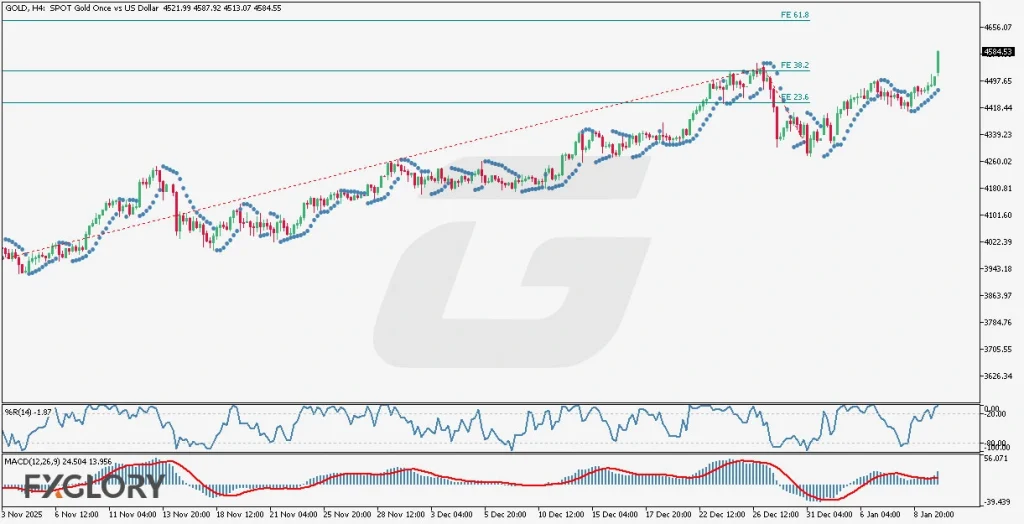 Gold H4 Technical and Fundamental Analysis for 01.12.2026