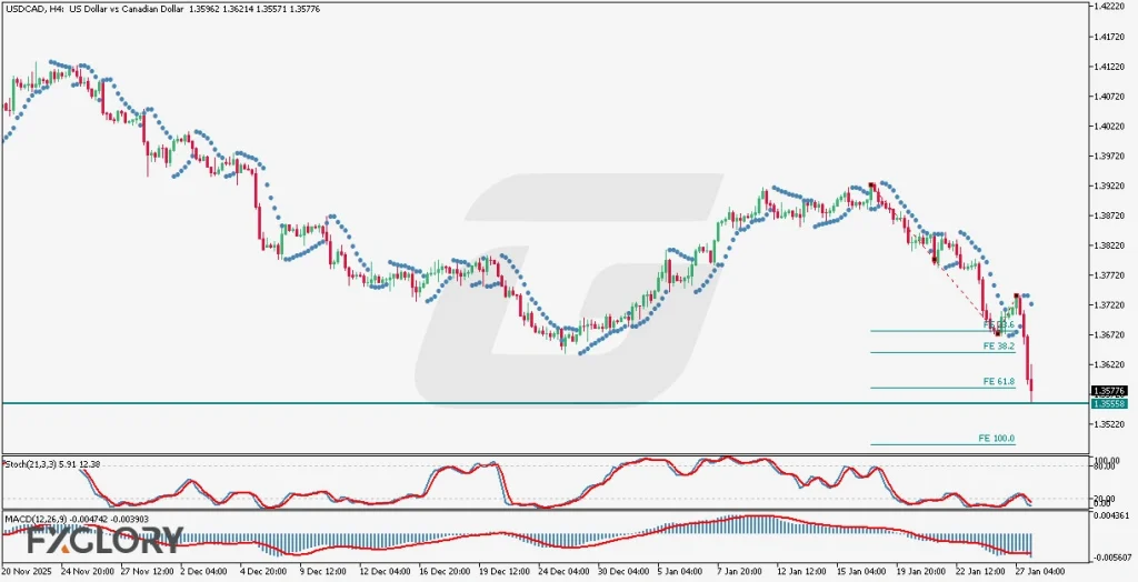 USDCADH4 Technical and Fundamental Analysis for 01.28.2026